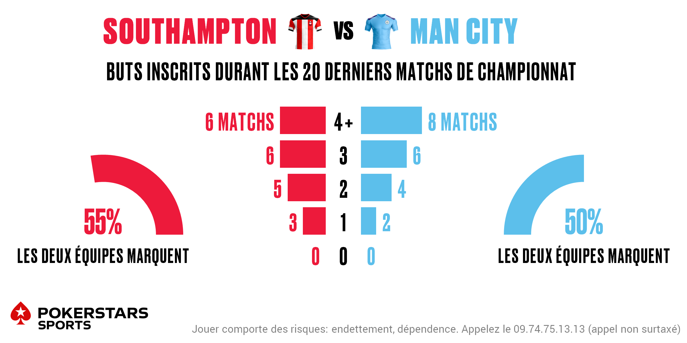 Southampton v Man City - Totals FR
